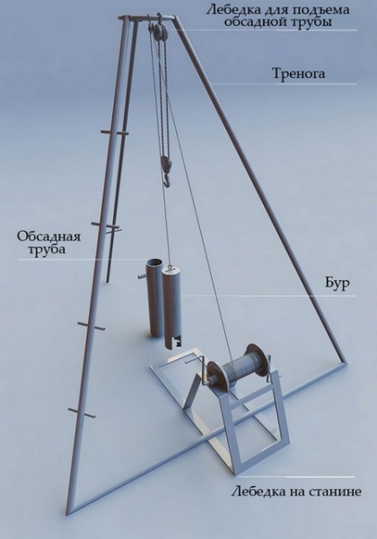 Технология бурения скважины на даче своими руками