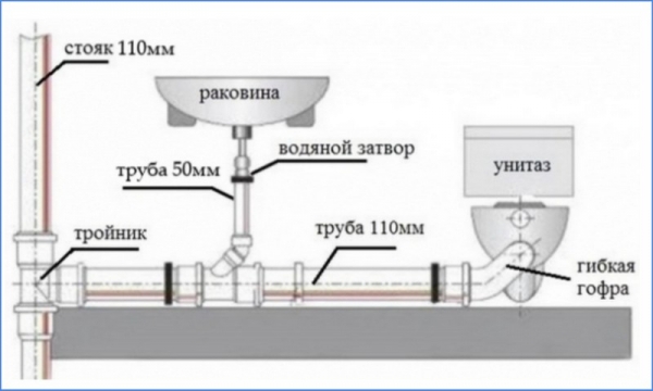 Как производится замена канализационного стояка в квартире