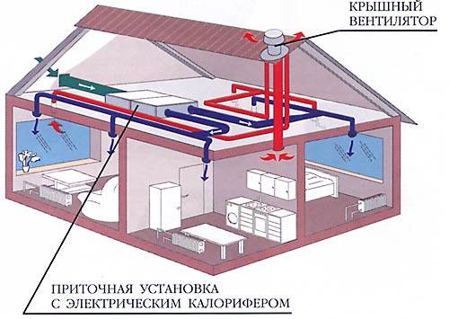 Вентиляционные системы: основная классификация, принцип действия и особенности эксплуатации Вентиляционные системы: основная классификация, принцип действия и особенности эксплуатации