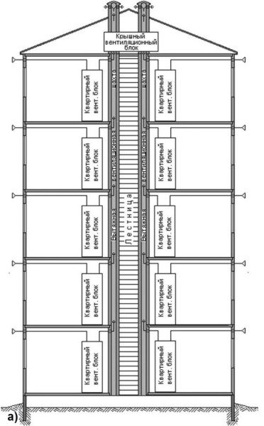 Системы вентиляции воздуха – секьюрити нашего дома