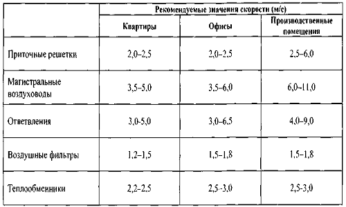 Вентиляционные трубы – размер имеет значение