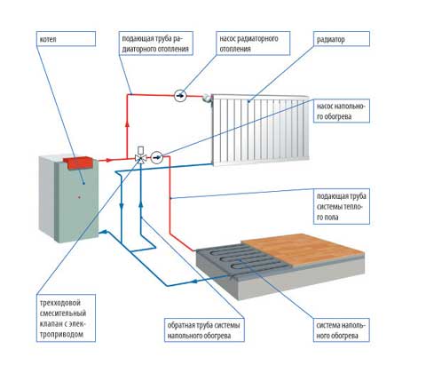 Комбинированный теплый пол: выбор и нюансы установки