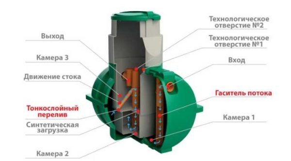 Выбор лучшего септика для дома и дачи