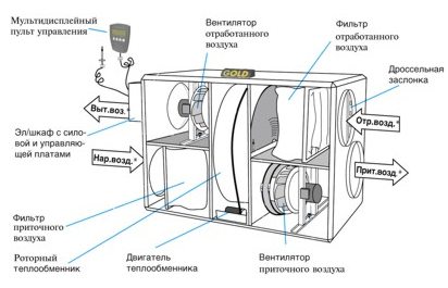 Как сделать вентиляцию в доме – важные моменты Как сделать вентиляцию в доме – важные моменты