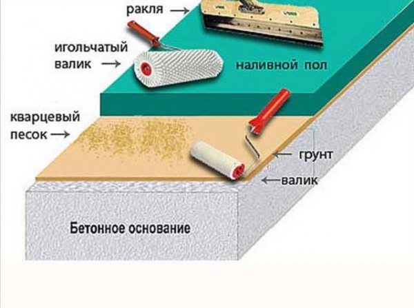 Эпоксидная смола для заливки пола: плюсы и этапы работ