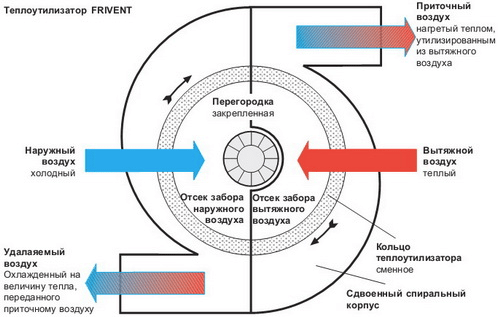 Как сделать вентиляцию в квартире наиболее эффективной