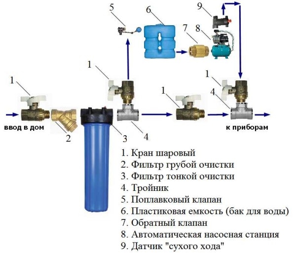 Как провести воду в дом из колодца или скважины