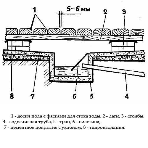 Канализация в бане своими руками — схема обустройства и основные рекомендации Канализация в бане своими руками — схема обустройства и основные рекомендации
