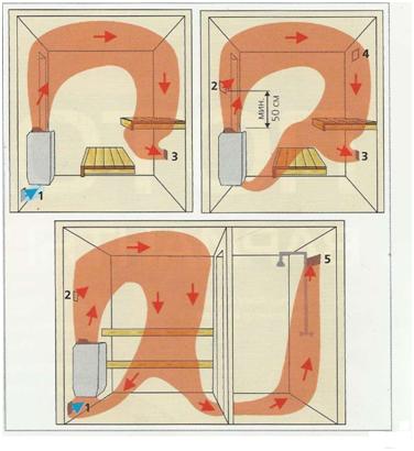 Вентиляция в бане: особенности изготовления и назначение