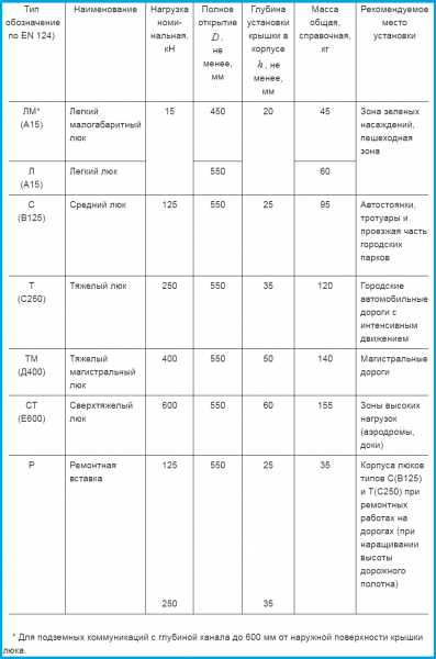 Канализационные пластиковые люки — виды и характеристики
