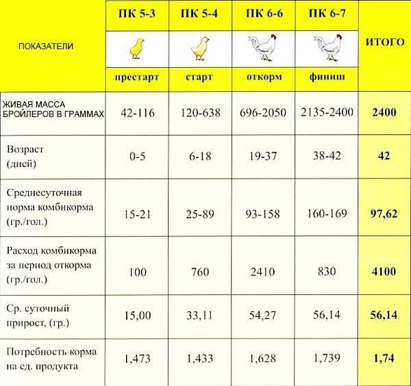 Составы комбикормов для бройлеров Составы комбикормов для бройлеров