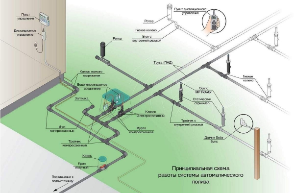Система автоматического полива своими руками Система автоматического полива своими руками