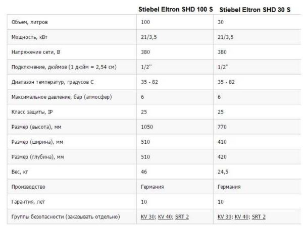 Как выбрать лучший водонагреватель