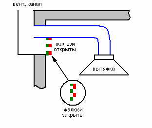 Как сделать вентиляцию на кухне самостоятельно