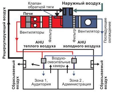 Принцип работы вентиляции: основные моменты, о которых следует знать