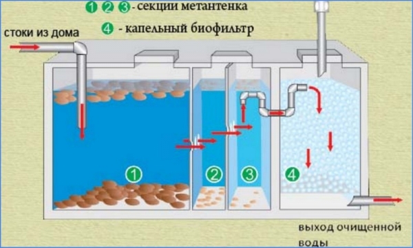 Локальные очистные сооружения канализации и ливневых стоков Локальные очистные сооружения канализации и ливневых стоков