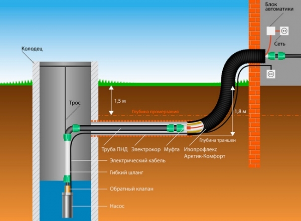 Водоснабжение частного дома из колодца своими руками — схема устройства