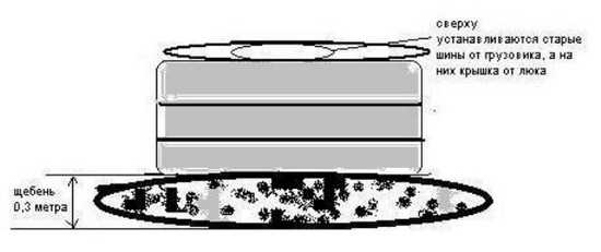 Сливная яма из покрышек своими руками — подробный инструктаж