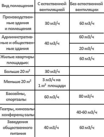 Естественная вентиляция коттеджа: базовая информация по теме Естественная вентиляция коттеджа: базовая информация по теме