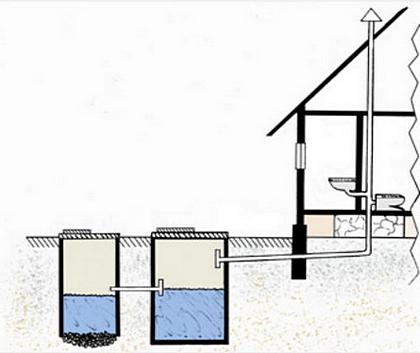 Схема вентиляции канализации в частном доме Схема вентиляции канализации в частном доме