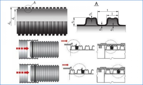 Гофрированные канализационные трубы и их характеристики