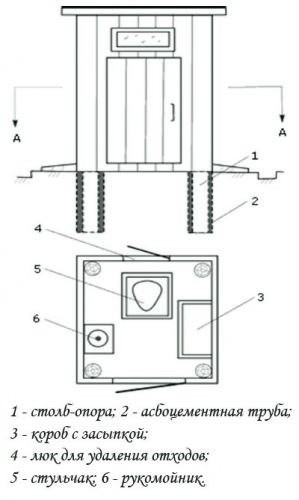 Дачный туалет без выгребной ямы &mdash; виды, строительство