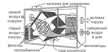 Вентиляция с рекуперацией: устройство, оценка эффективности, самостоятельное изготовление
