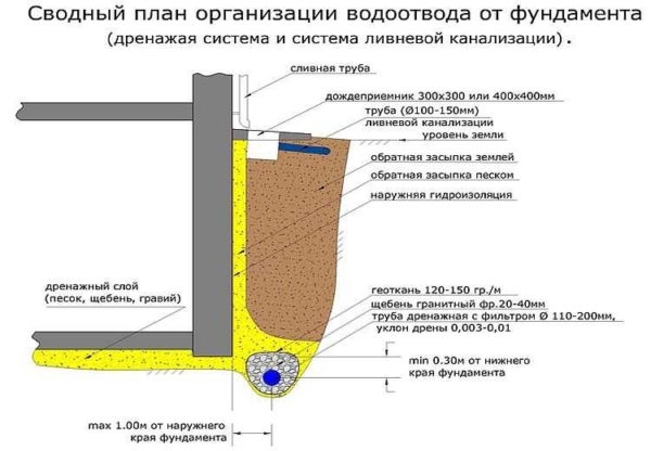 Как сделать дренаж на участке своими руками Как сделать дренаж на участке своими руками