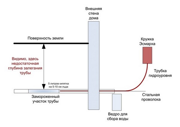 Как отогреть воду в пластиковой трубе водопровода под землей Как отогреть воду в пластиковой трубе водопровода под землей