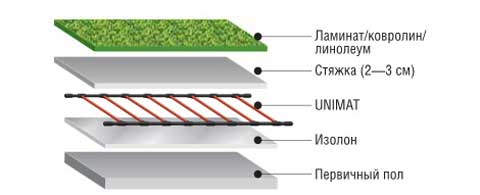 Инфракрасный теплый пол Unimat: живое тепло Инфракрасный теплый пол Unimat: живое тепло