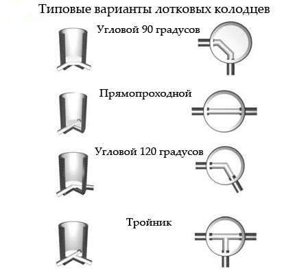 Пластиковые колодцы для канализации, виды и особенности их эксплуатации