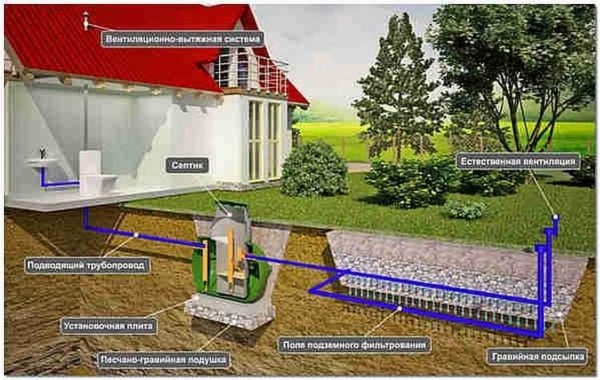 Выбор лучшего септика для дома и дачи