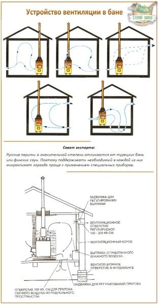 Вентиляция в бане своими руками: 5 наиболее популярных вариантов реализации