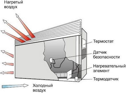 Настенные электрические конвекторы отопления с терморегулятором — основные характеристики и нюансы выбора Настенные электрические конвекторы отопления с терморегулятором — основные характеристики и нюансы выбора