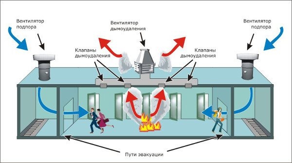 Противодымная вентиляция: основные характеристики и особенности устройства