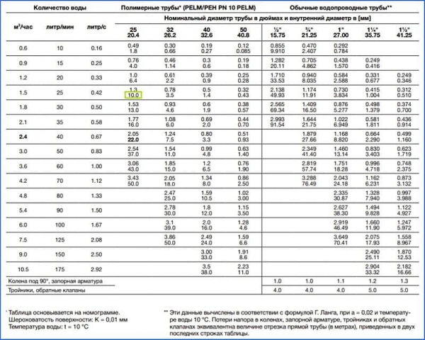 Какой лучше поливочный шланг — сравнение вариантов Какой лучше поливочный шланг — сравнение вариантов