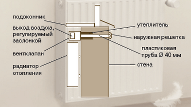 Вентиляционный клапан для пластиковых окон – залог здорового микроклимата в доме