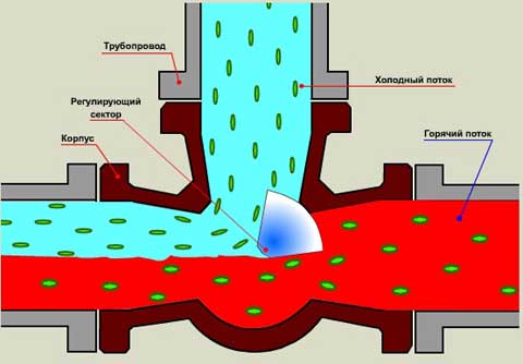 Смесительный узел для теплого пола: виды и устройство