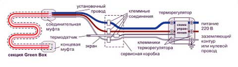Green Box – теплый пол с катушки Green Box – теплый пол с катушки
