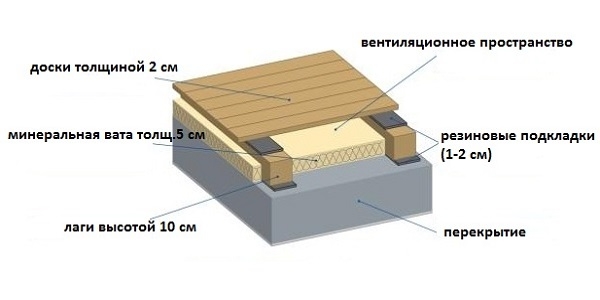 Советы — как сделать ремонт пола на лагах Советы — как сделать ремонт пола на лагах