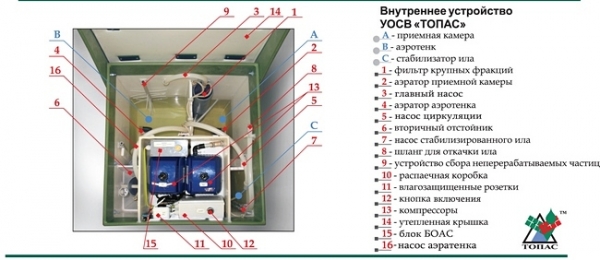 Как выбрать автономную канализацию в частном доме и на даче