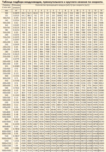 Как сделать вентиляцию в доме – важные моменты Как сделать вентиляцию в доме – важные моменты