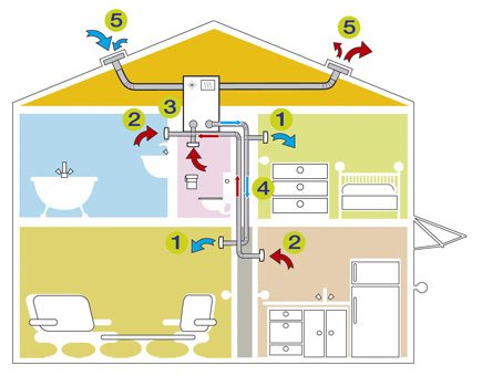 Как сделать вентиляцию в доме – важные моменты Как сделать вентиляцию в доме – важные моменты