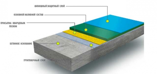 Полиуретановый наливной пол: что за покрытие и как заливается Полиуретановый наливной пол: что за покрытие и как заливается