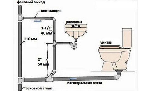 Монтаж канализации в частном доме своими руками — основные шаги