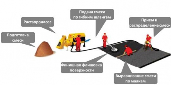 Механизированная стяжка пола: основные этапы технологического процесса Механизированная стяжка пола: основные этапы технологического процесса