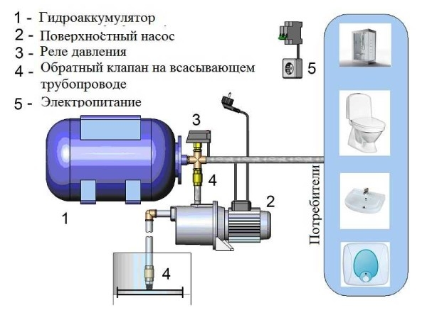 Как выбрать насосную станцию для дома и дачи Как выбрать насосную станцию для дома и дачи