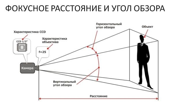 Готовые комплекты видеонаблюдения для дачи, частного дома