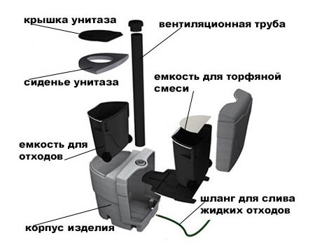 Самые лучшие биотуалеты для дома &mdash; как пользоваться и отзывы владельцев
