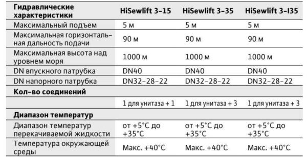Насос для принудительной канализации (с измельчителем и без) — Сололифт и другие модели